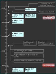 Diagramme historique de la marque Sasieni